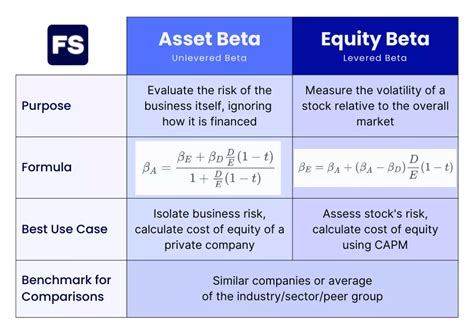 how to find beta of a stock|Difference Between Asset Beta and Equity Beta Formula.
